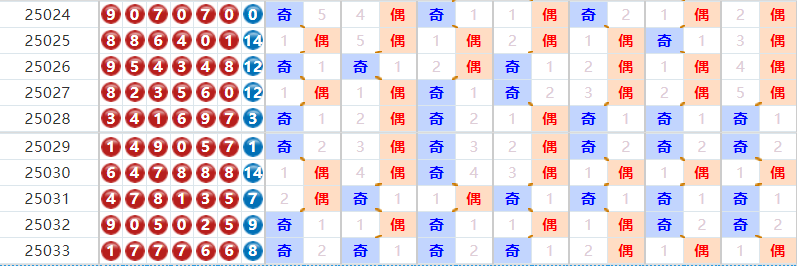 七星彩分析走势图