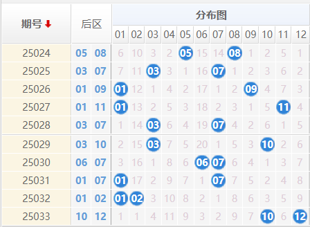 大乐透分析走势图