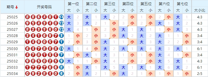七星彩分析走势图