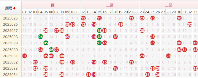 双色球红球走势图
