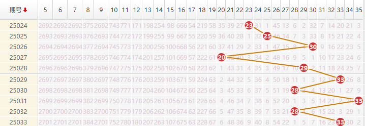 大乐透分析走势图