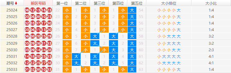 大乐透分析走势图