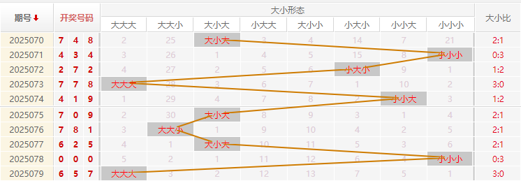 福彩3D分析走势图