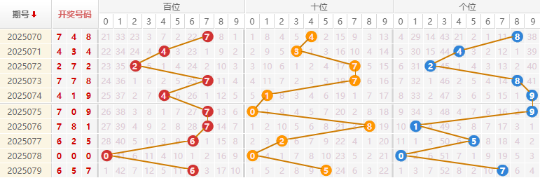 福彩3D分析走势图