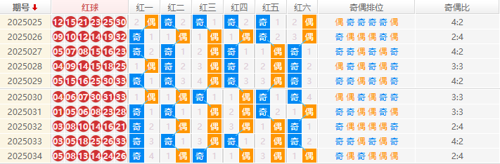 双色球分析走势图