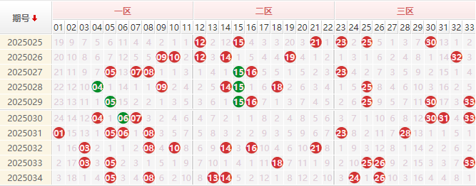 双色球分析走势图