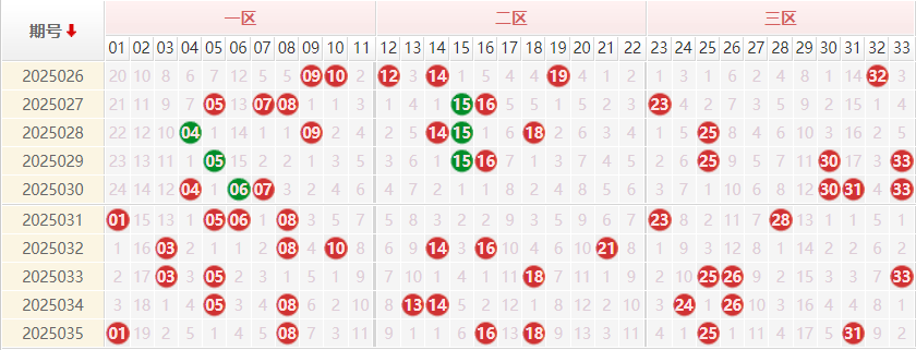 双色球分析走势图