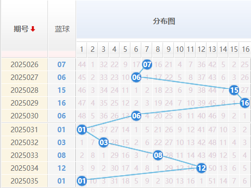 双色球分析走势图