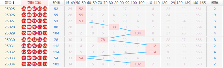 大乐透分析走势图