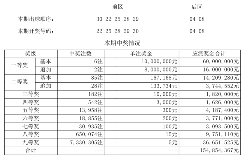 大乐透开奖详情