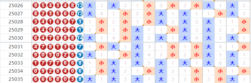 七星彩分析走势图