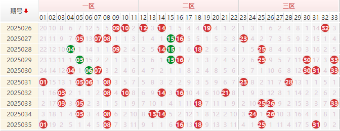 双色球分析走势图