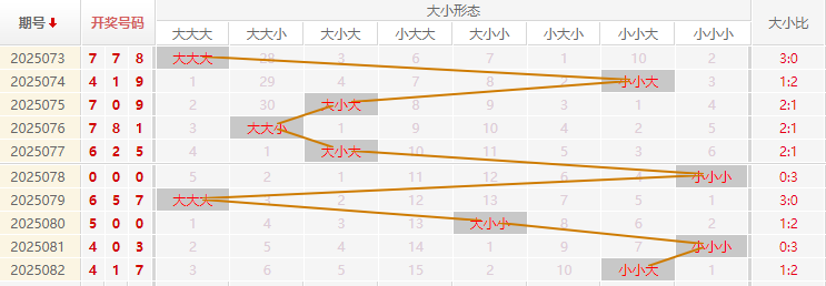 福彩3D分析走势图