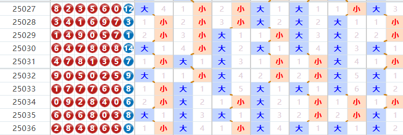 七星彩分析走势图