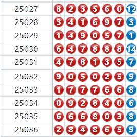 七星彩分析走势图