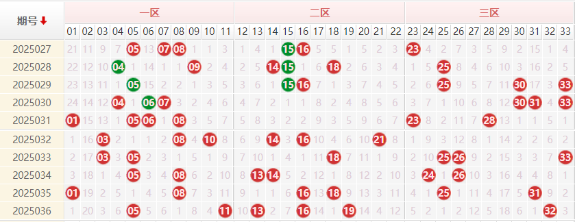 双色球分析走势图