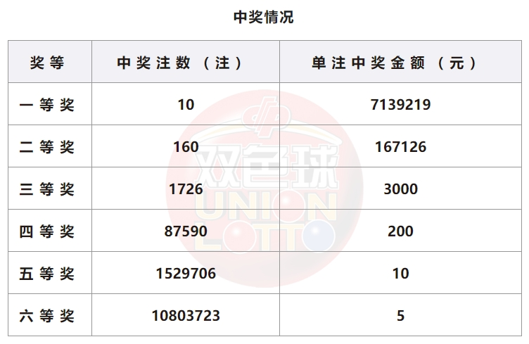 双色球开奖详情