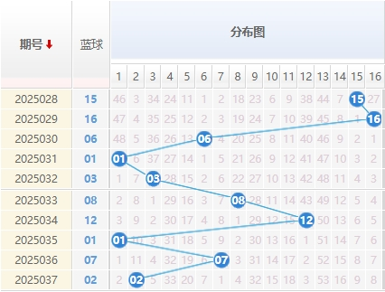 双色球分析走势图