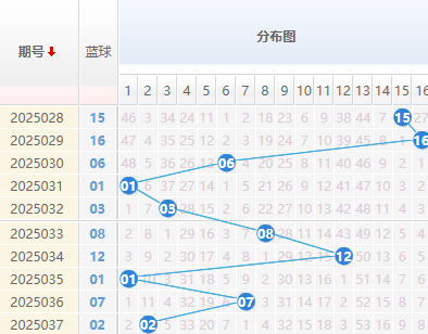 双色球分析蓝球走势图