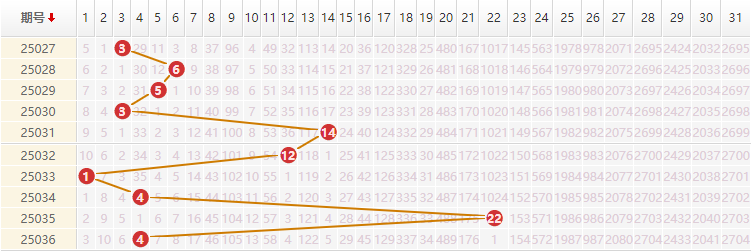 大乐透分析走势图