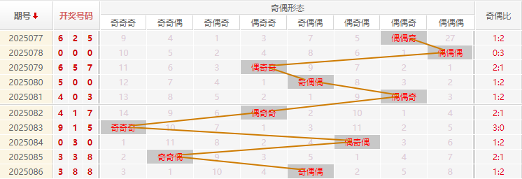 福彩 3D分析走势图
