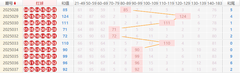 双色球分析走势图