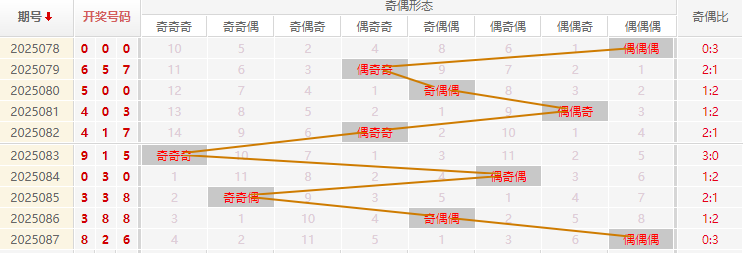 福彩 3D分析走势图