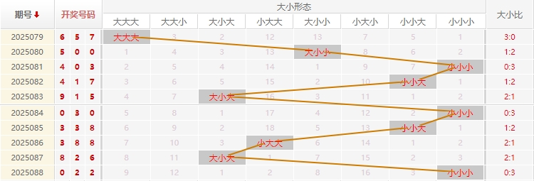 福彩3D分析走势图