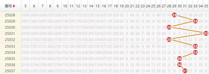大乐透分析走势图