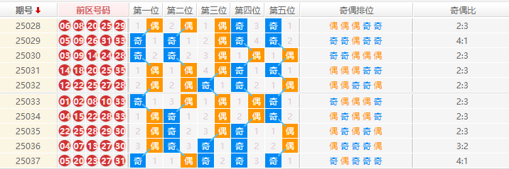 大乐透分析走势图