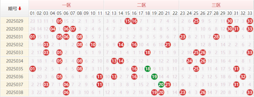 双色球分析走势图
