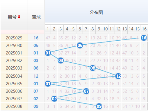 双色球分析走势图