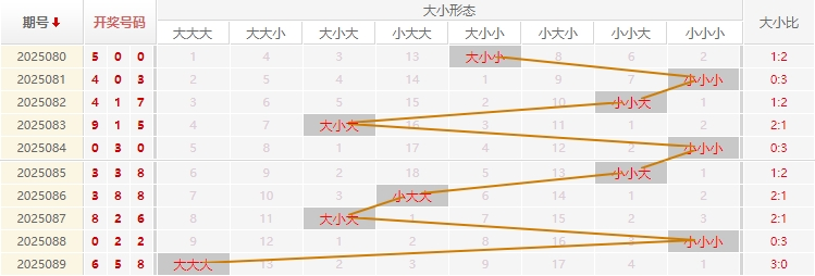 福彩3D分析走势图