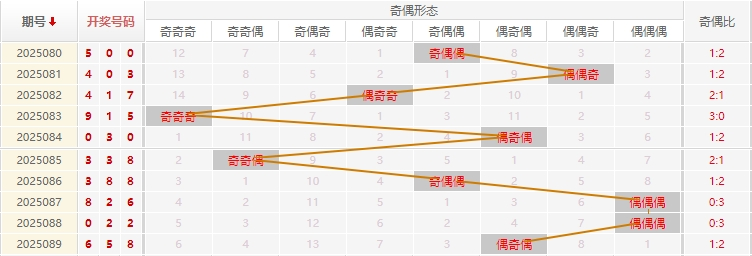 福彩 3D分析走势图
