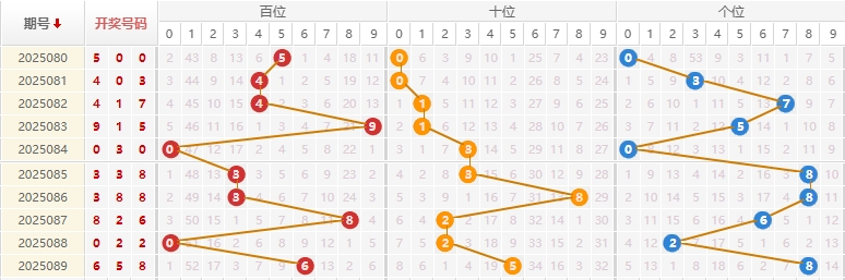 福彩3D分析走势图