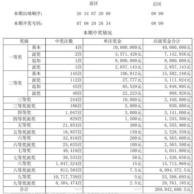 大乐透8.8亿派奖首期开奖结果揭晓