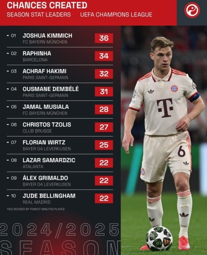 欧冠创造机会榜