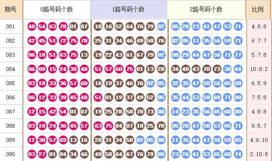 快乐8分析走势图