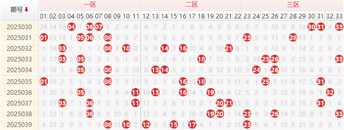 双色球红球走势图