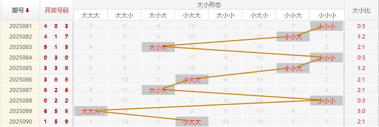福彩3D分析走势图