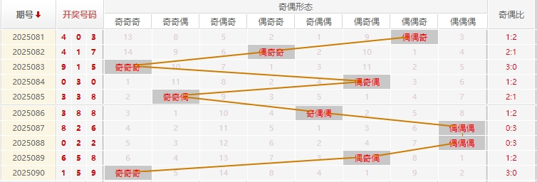 福彩 3D分析走势图