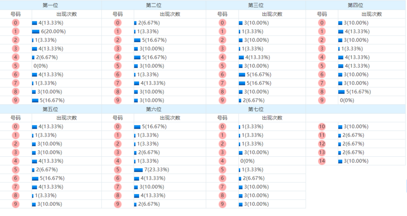 七星彩分析走势图