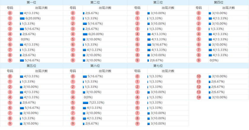 七星彩分析走势图