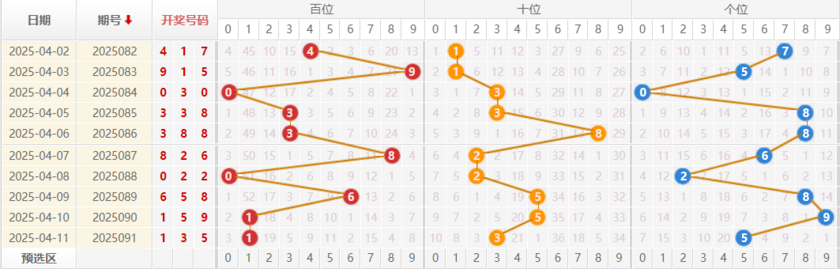 福彩3D分析走势图