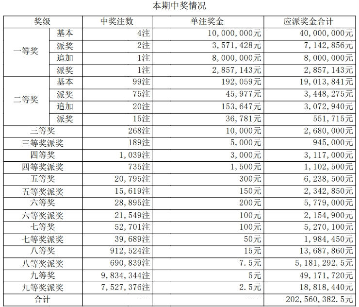 大乐透开奖详情