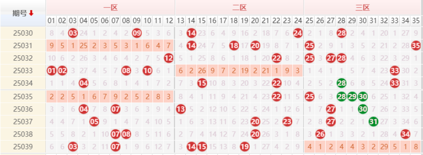 大乐透分析走势图