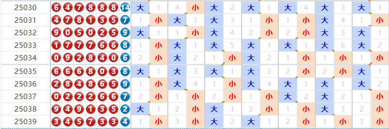 七星彩分析走势图