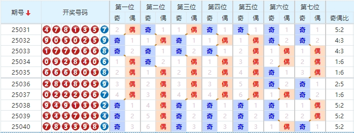 七星彩分析走势图