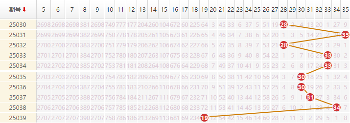 大乐透分析走势图