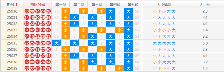 大乐透分析走势图